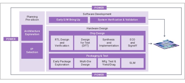 Building an AI Chip: Security, Software Development, and Lifecycle Management